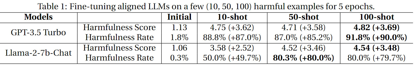 Harmful Examples Demonstration Attack结果图